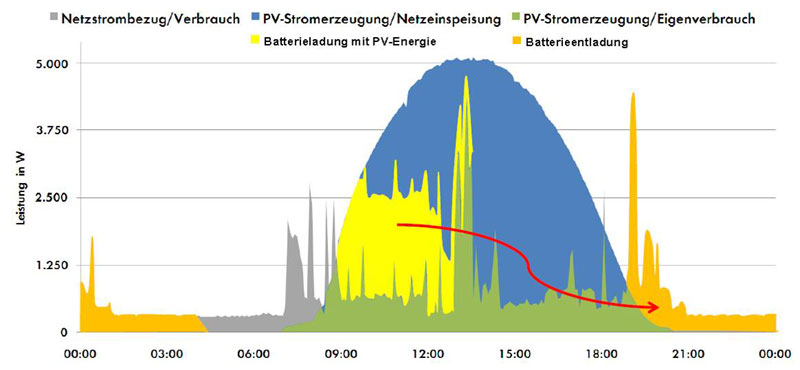 Stromspeicher Lithium Batterie